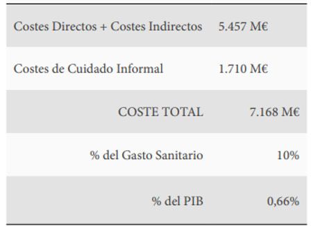 Tabla de costes anuales del cáncer en España, según el estudio de X.Badía en "The burden of cancer in Spain"